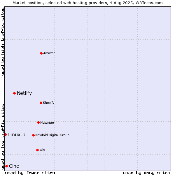 Market position of Netlify vs. Cinc vs. Linux.pl