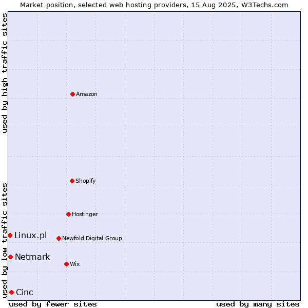 Market position of Cinc vs. Netmark vs. Linux.pl