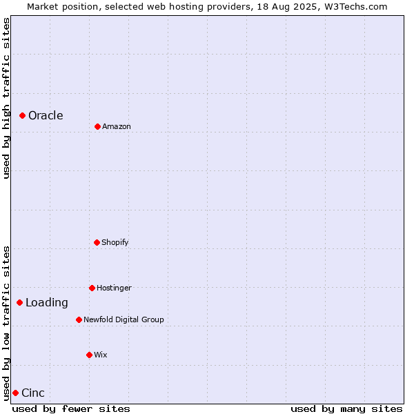 Market position of Oracle vs. Loading vs. Cinc