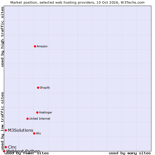 Market position of Cinc vs. M3Solutions vs. Webhost Python