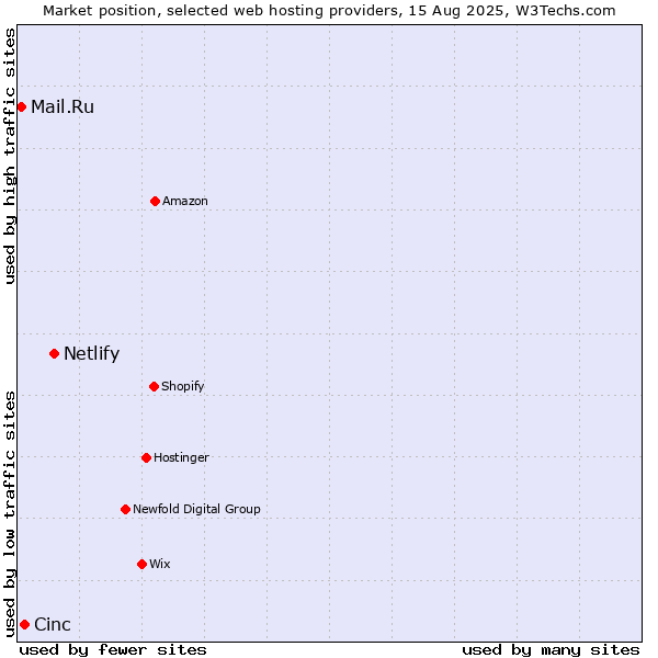 Market position of Netlify vs. Cinc vs. Mail.Ru
