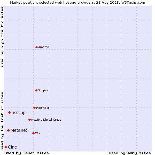 Market position of netcup vs. Metanet vs. Cinc