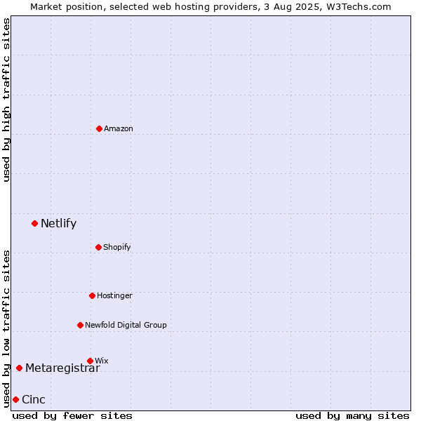 Market position of Netlify vs. Metaregistrar vs. Cinc