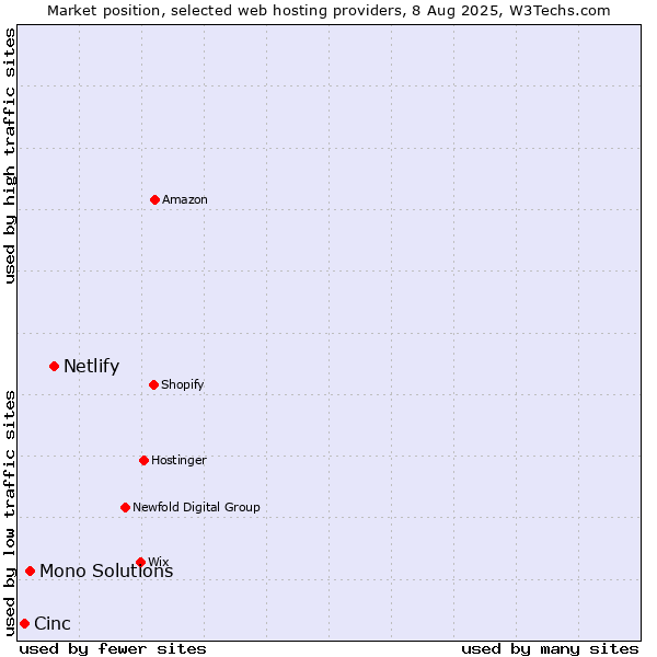 Market position of Netlify vs. Mono Solutions vs. Cinc