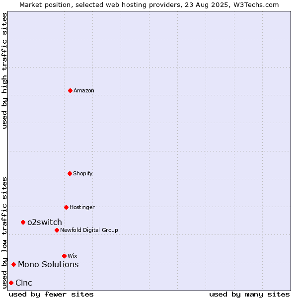 Market position of o2switch vs. Mono Solutions vs. Cinc