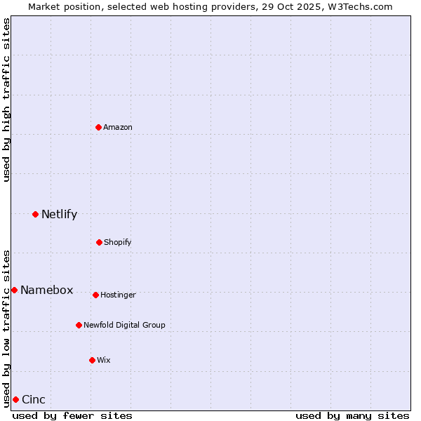 Market position of Netlify vs. Cinc vs. Namebox