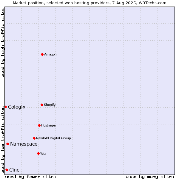 Market position of Namespace vs. Cinc vs. Cologix