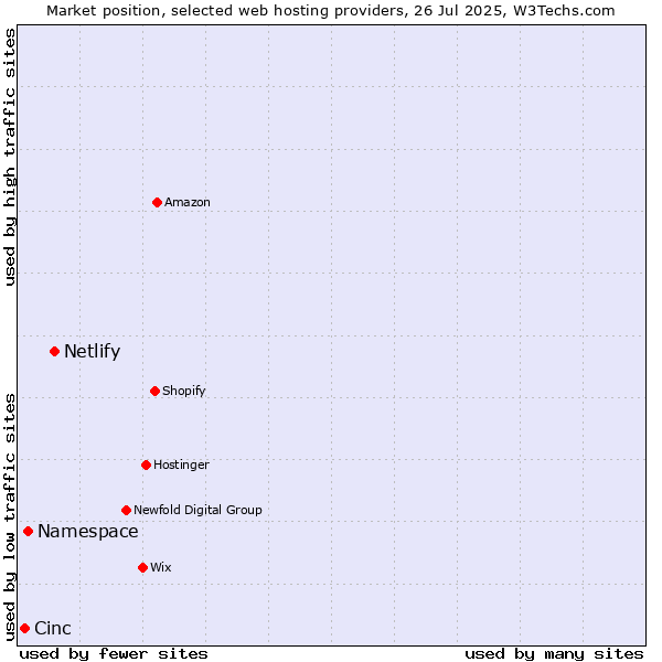Market position of Netlify vs. Namespace vs. Cinc