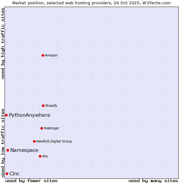 Market position of Namespace vs. Cinc vs. PythonAnywhere