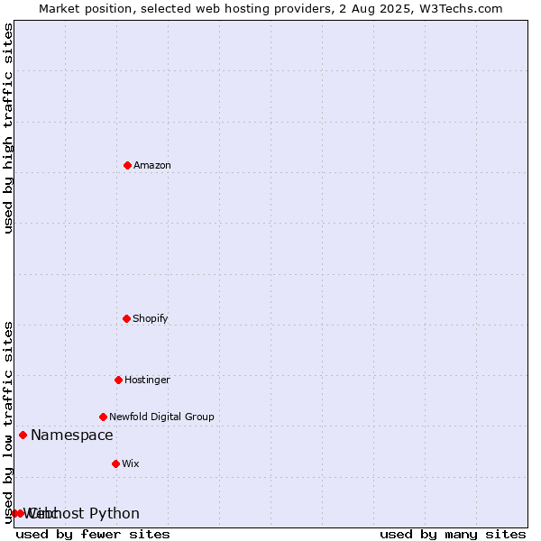 Market position of Namespace vs. Cinc vs. Webhost Python