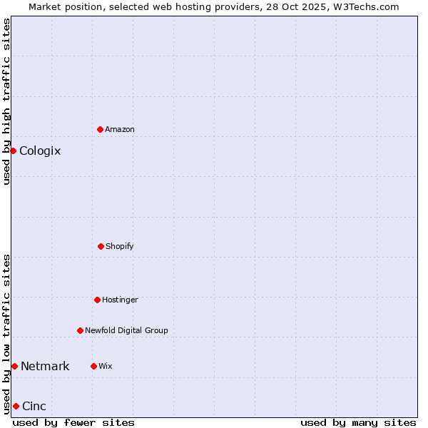 Market position of Cinc vs. Netmark vs. Cologix