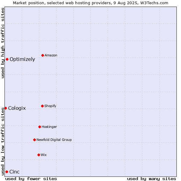 Market position of Optimizely vs. Cinc vs. Cologix