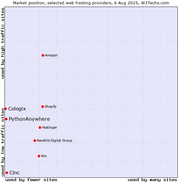 Market position of Cinc vs. PythonAnywhere vs. Cologix