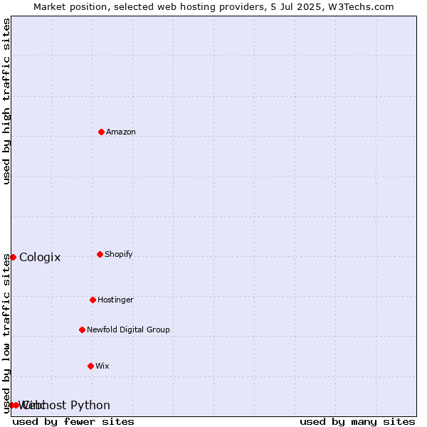 Market position of Cinc vs. Cologix vs. Webhost Python