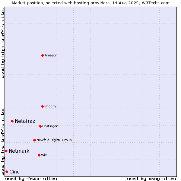 Market position of Netafraz vs. Cinc vs. Netmark