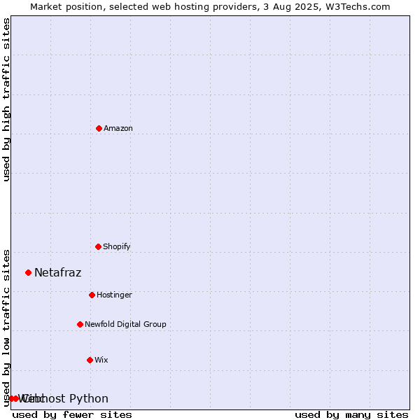 Market position of Netafraz vs. Cinc vs. Webhost Python
