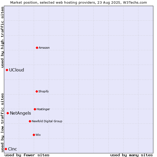 Market position of NetAngels vs. UCloud vs. Cinc