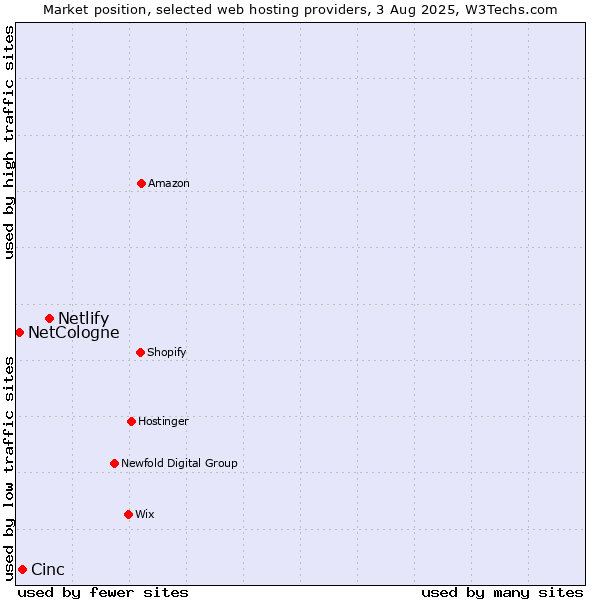 Market position of Netlify vs. Cinc vs. NetCologne