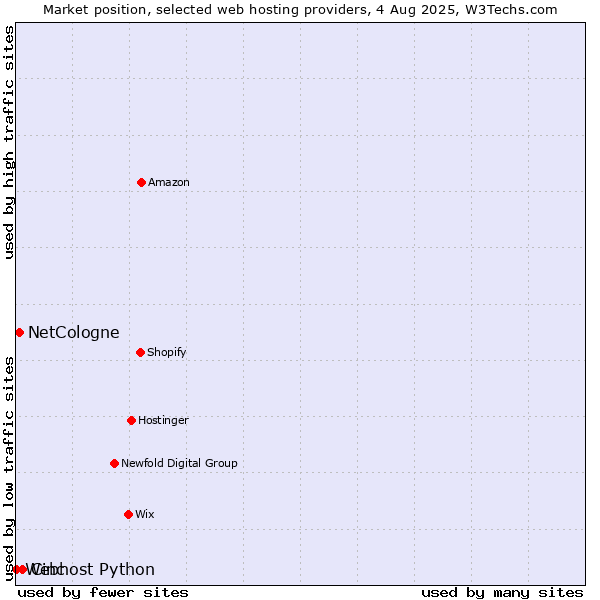 Market position of Cinc vs. NetCologne vs. Webhost Python