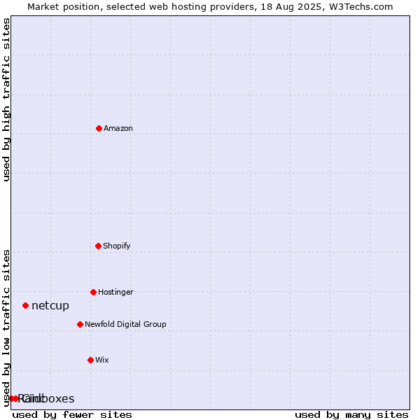 Market position of netcup vs. Cinc vs. Raidboxes