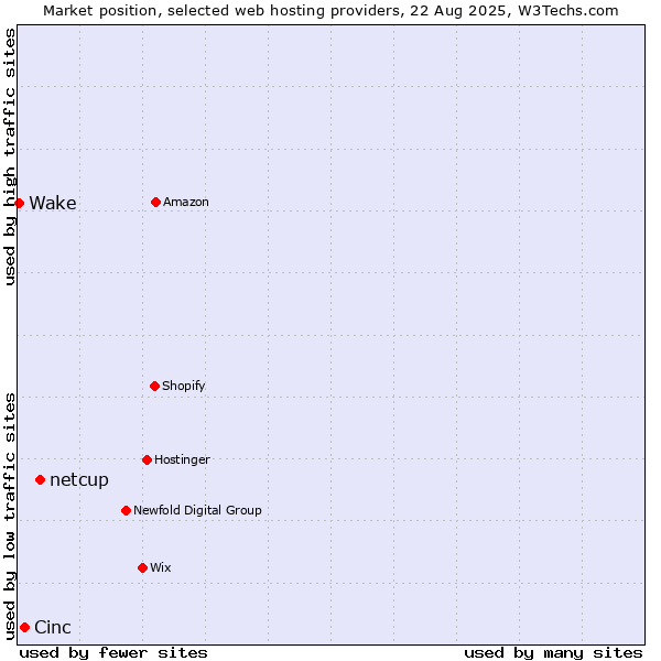 Market position of netcup vs. Cinc vs. Wake
