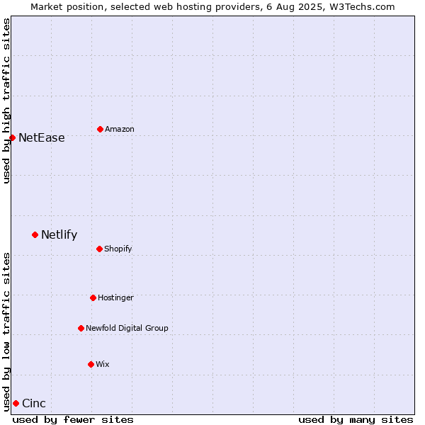 Market position of Netlify vs. Cinc vs. NetEase