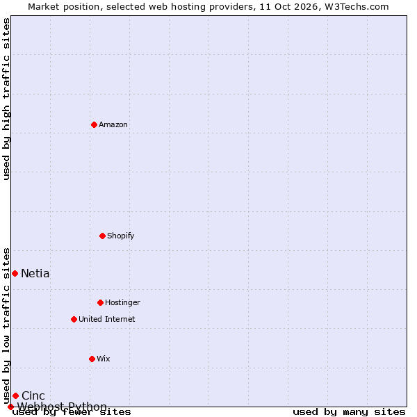 Market position of Cinc vs. Netia vs. Webhost Python