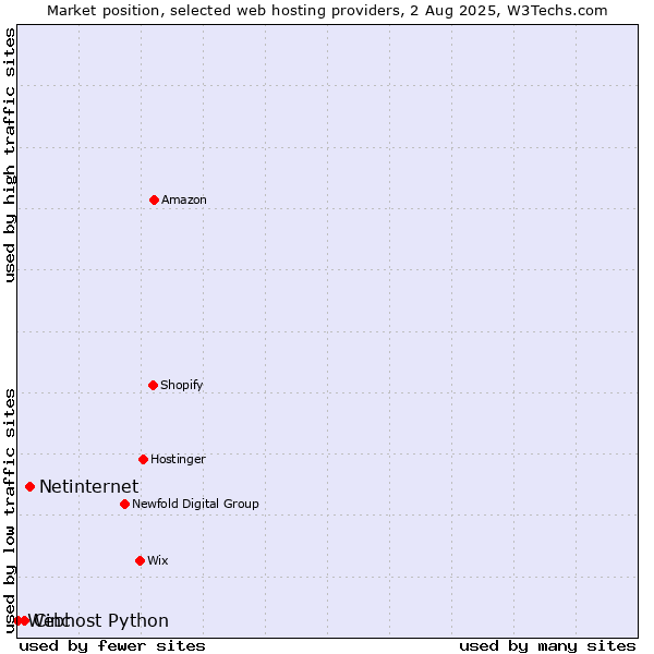 Market position of Netinternet vs. Cinc vs. Webhost Python