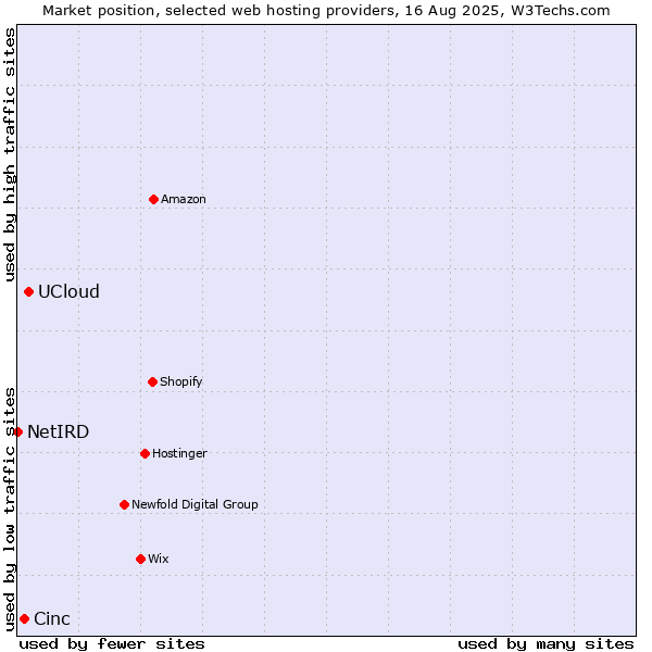 Market position of UCloud vs. Cinc vs. NetIRD