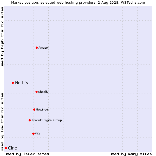 Market position of Netlify vs. Cinc