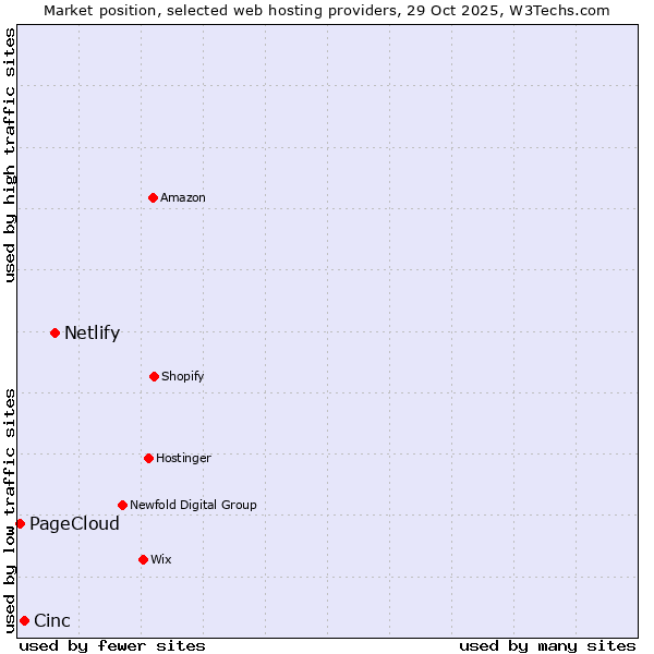Market position of Netlify vs. Cinc vs. PageCloud