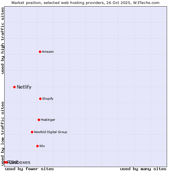 Market position of Netlify vs. Cinc vs. Raidboxes