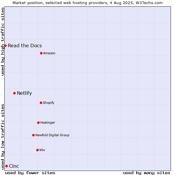 Market position of Netlify vs. Cinc vs. Read the Docs