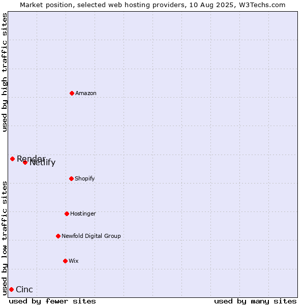 Market position of Netlify vs. Render vs. Cinc