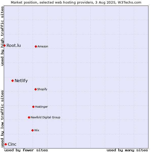 Market position of Netlify vs. Cinc vs. Root.lu