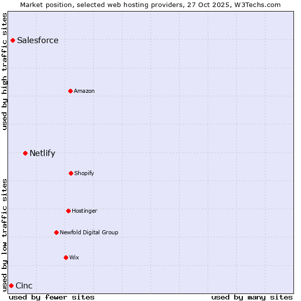 Market position of Netlify vs. Salesforce vs. Cinc