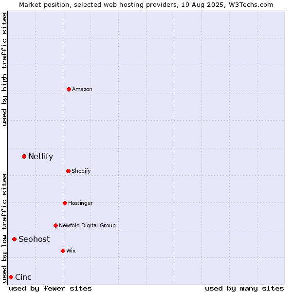Market position of Netlify vs. Seohost vs. Cinc
