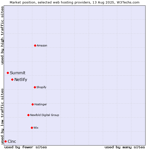 Market position of Netlify vs. Summit vs. Cinc
