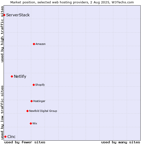 Market position of Netlify vs. Cinc vs. ServerStack