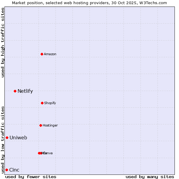 Market position of Netlify vs. Uniweb vs. Cinc