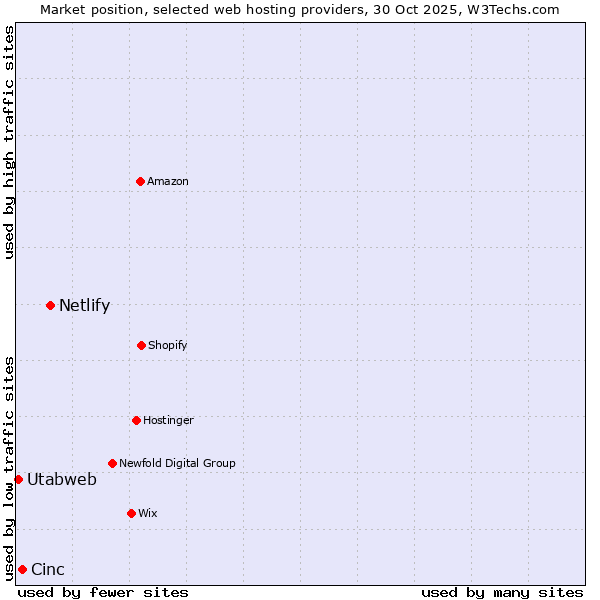 Market position of Netlify vs. Cinc vs. Utabweb