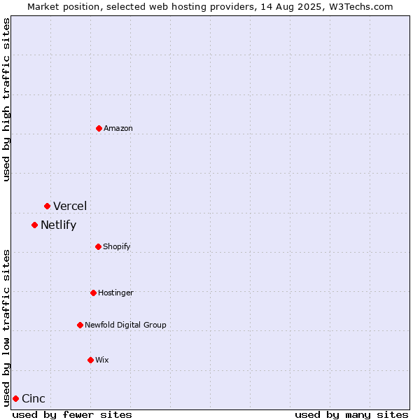 Market position of Vercel vs. Netlify vs. Cinc