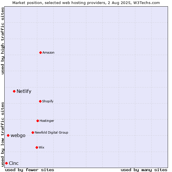 Market position of Netlify vs. webgo vs. Cinc