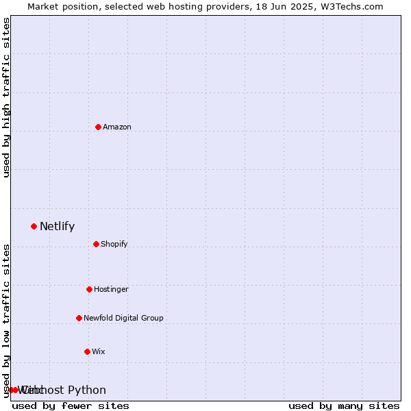 Market position of Netlify vs. Cinc vs. Webhost Python