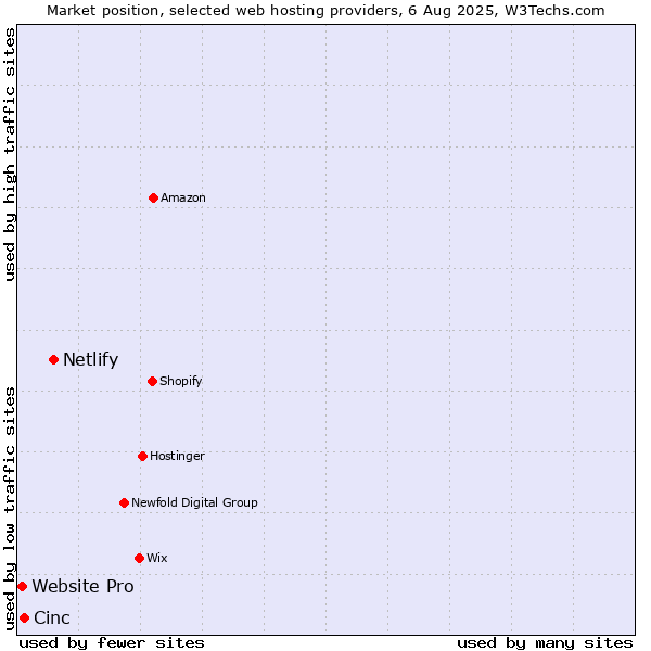 Market position of Netlify vs. Cinc vs. Website Pro