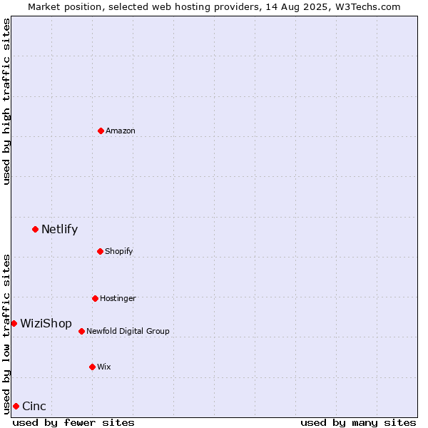 Market position of Netlify vs. Cinc vs. WiziShop