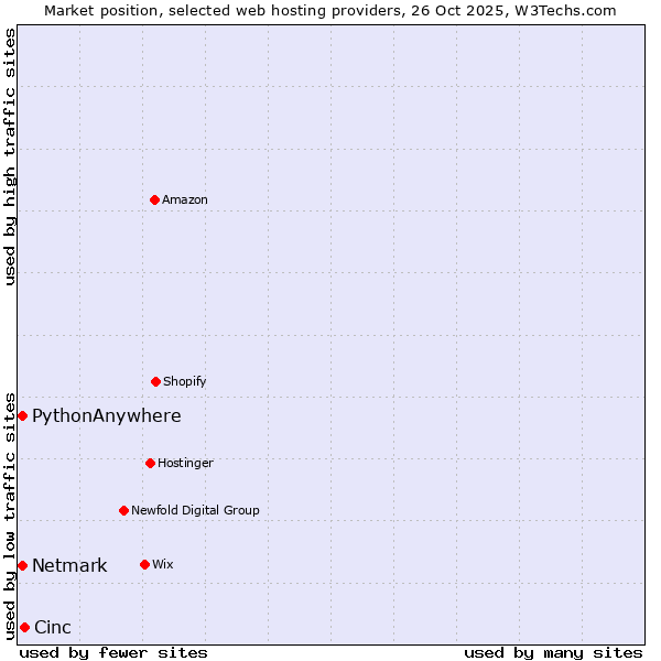 Market position of Cinc vs. Netmark vs. PythonAnywhere