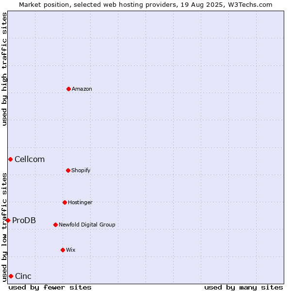 Market position of Cinc vs. Cellcom vs. ProDB