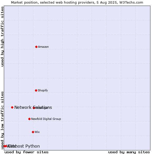 Market position of Network Solutions vs. Cinc vs. Webhost Python