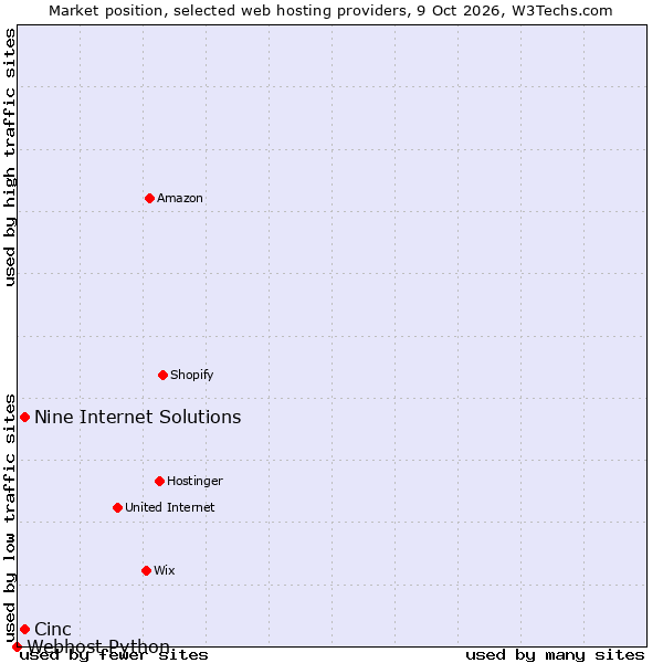 Market position of Cinc vs. Nine Internet Solutions vs. Webhost Python